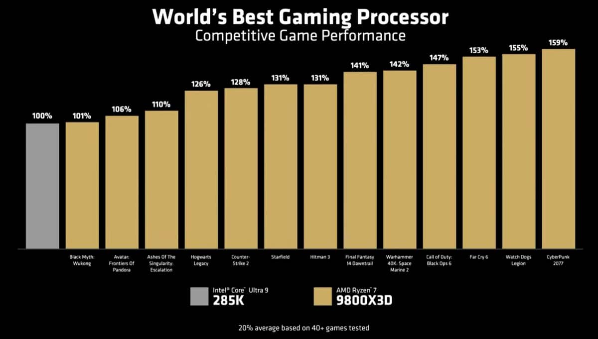 AMD Ryzen 7 9800X3D vs Intel Core Ultra 9 285K Gaming Performance