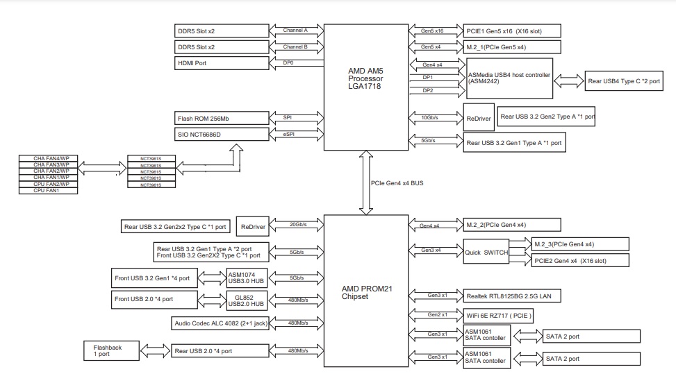 ASRock X870 Steel Legend WiFi block diagram