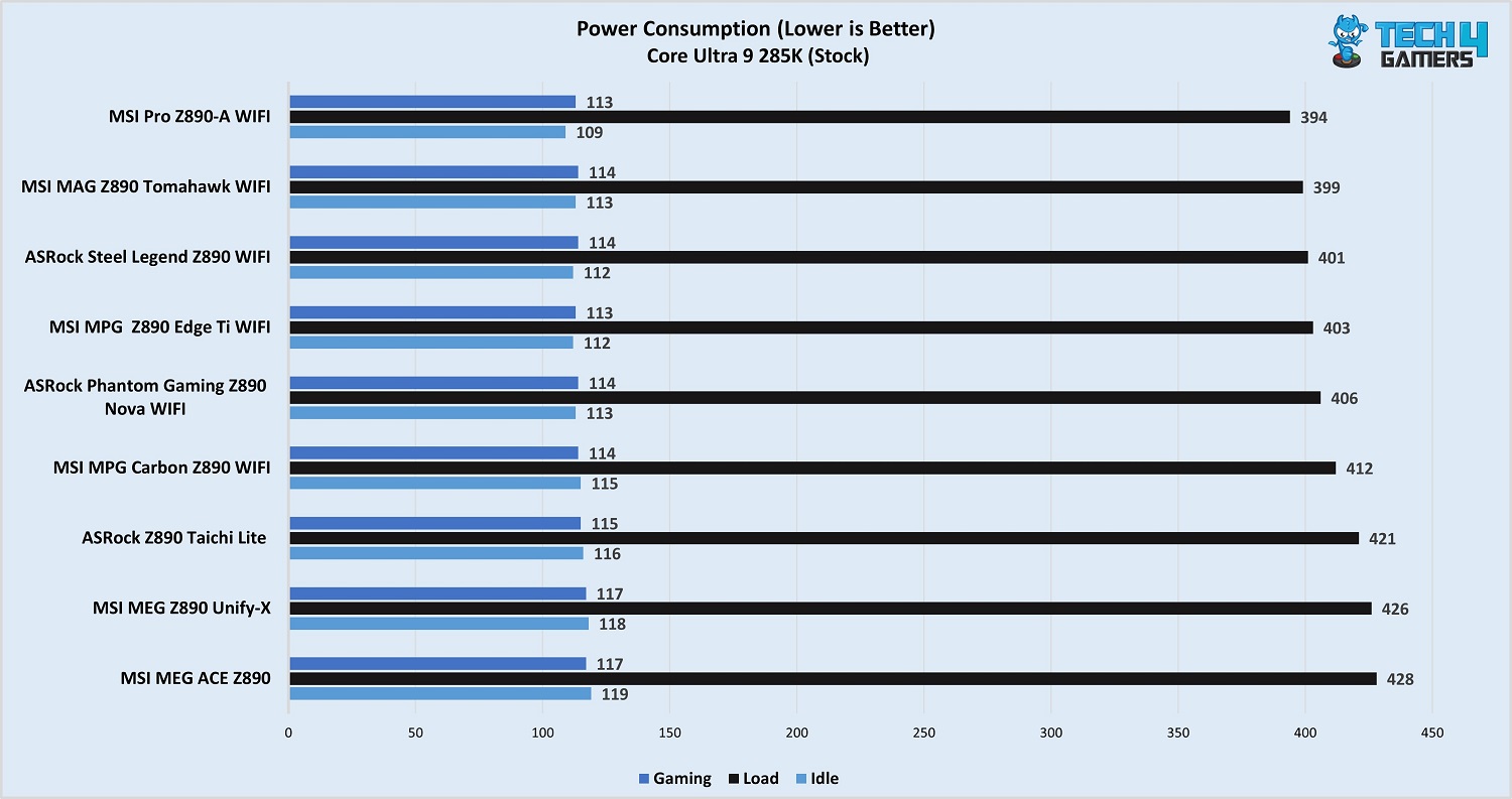 ASRock Z890 Nova WiFi power consumption 