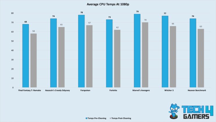 Average CPU temps