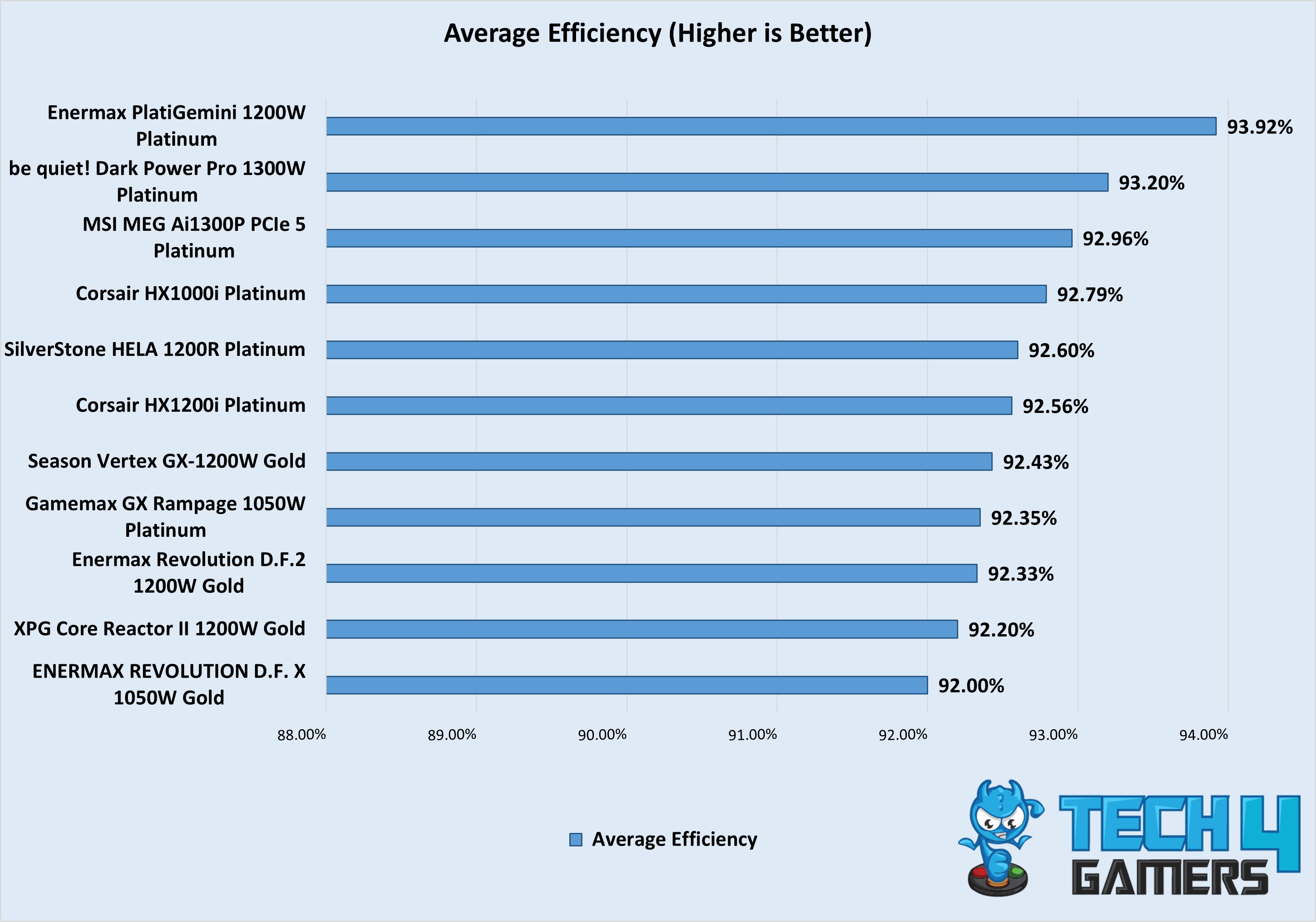 Average Efficiency (1000W+, 3rd Week October-24 Testings)