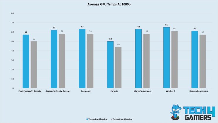 Average GPU temps