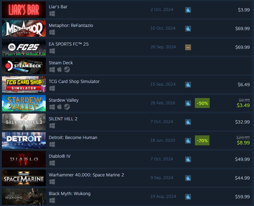 Black Myth Wukong Steam Top Seller 2 Months After Launch