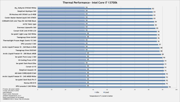 Thermal Test Results