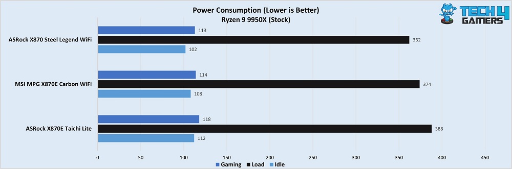 ASRock X870E Taichi Lite power consumption with CPU