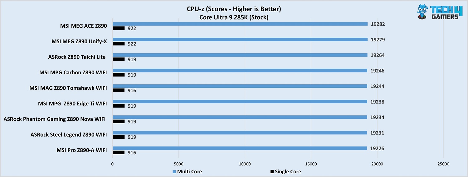 MSI MPG Z890 Edge Ti WiFi CPU-Z