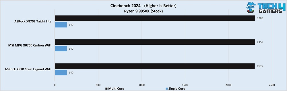 ASRock X870 Steel Legend WiFi Cinebench 2024