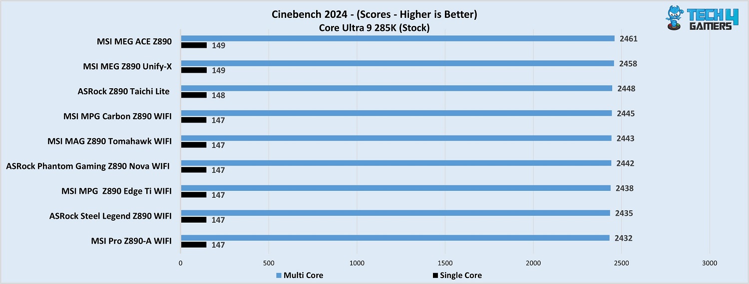 MSI MPG Z890 Edge Ti WiFi Cinebench 2024