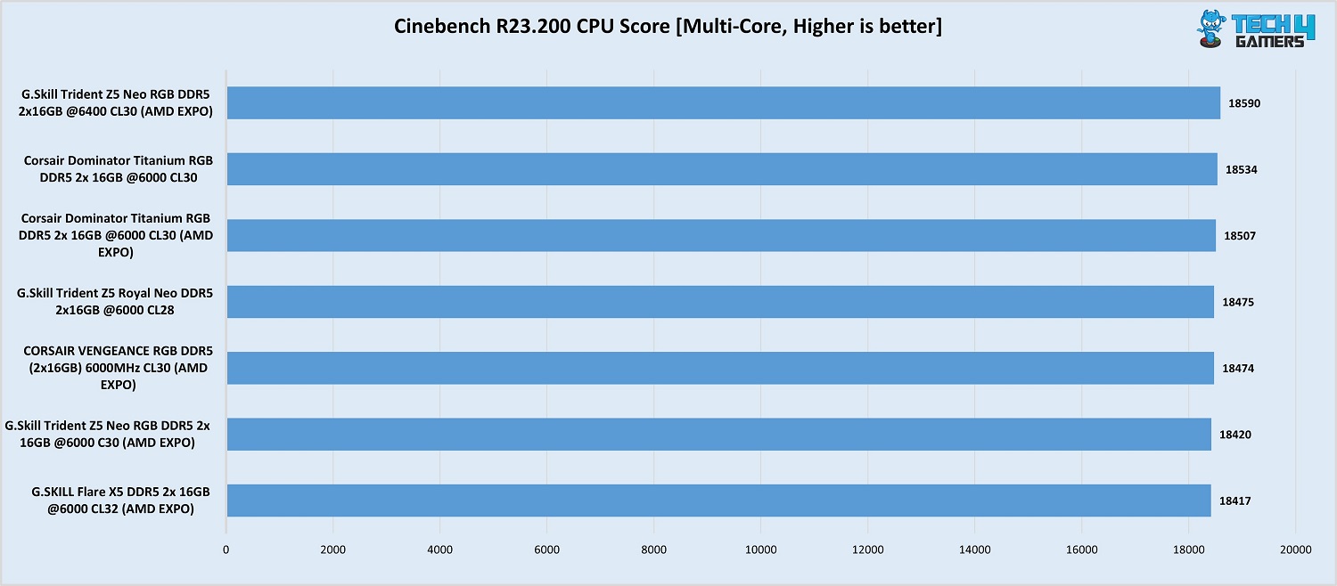 Cinebench R23.200 test G. Skill Trident Z5 Neo RGB 