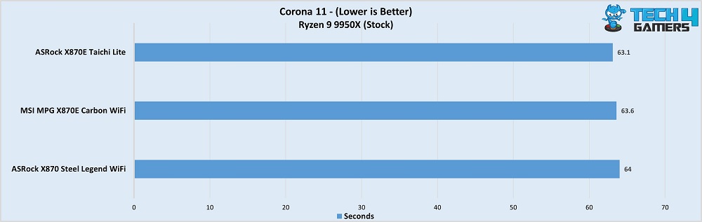 ASRock X870 Steel Legend WiFi Corona 11 benchmark