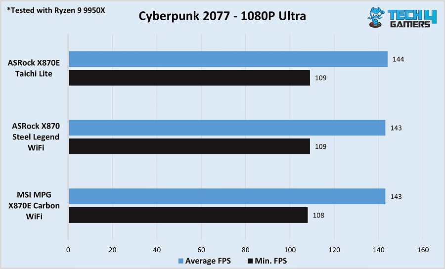 ASRock X870 Steel Legend WiFi Cyberpunk 2077 benchmark