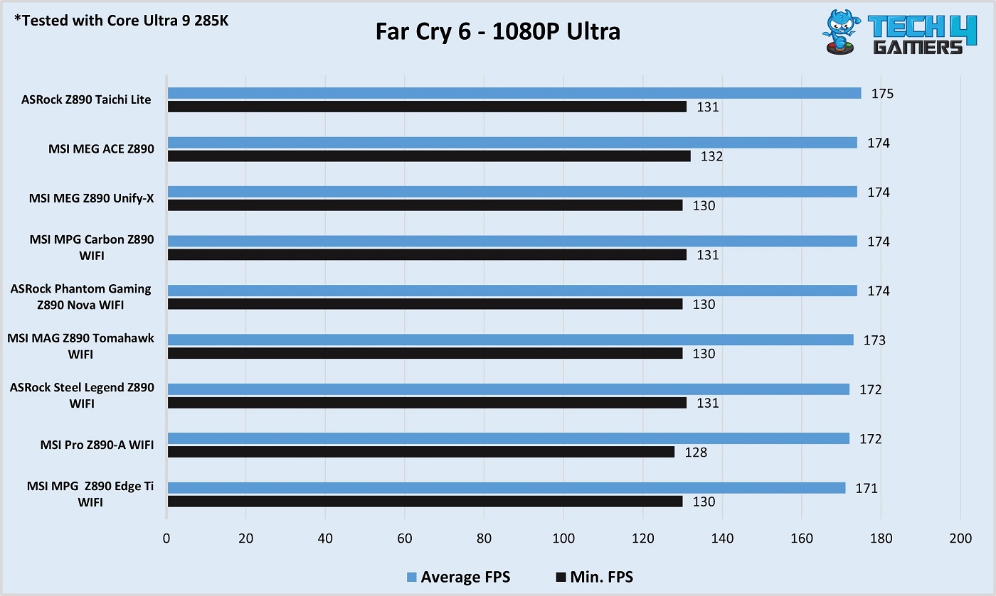 ASRock Z890 Taichi Lite Far Cry 6