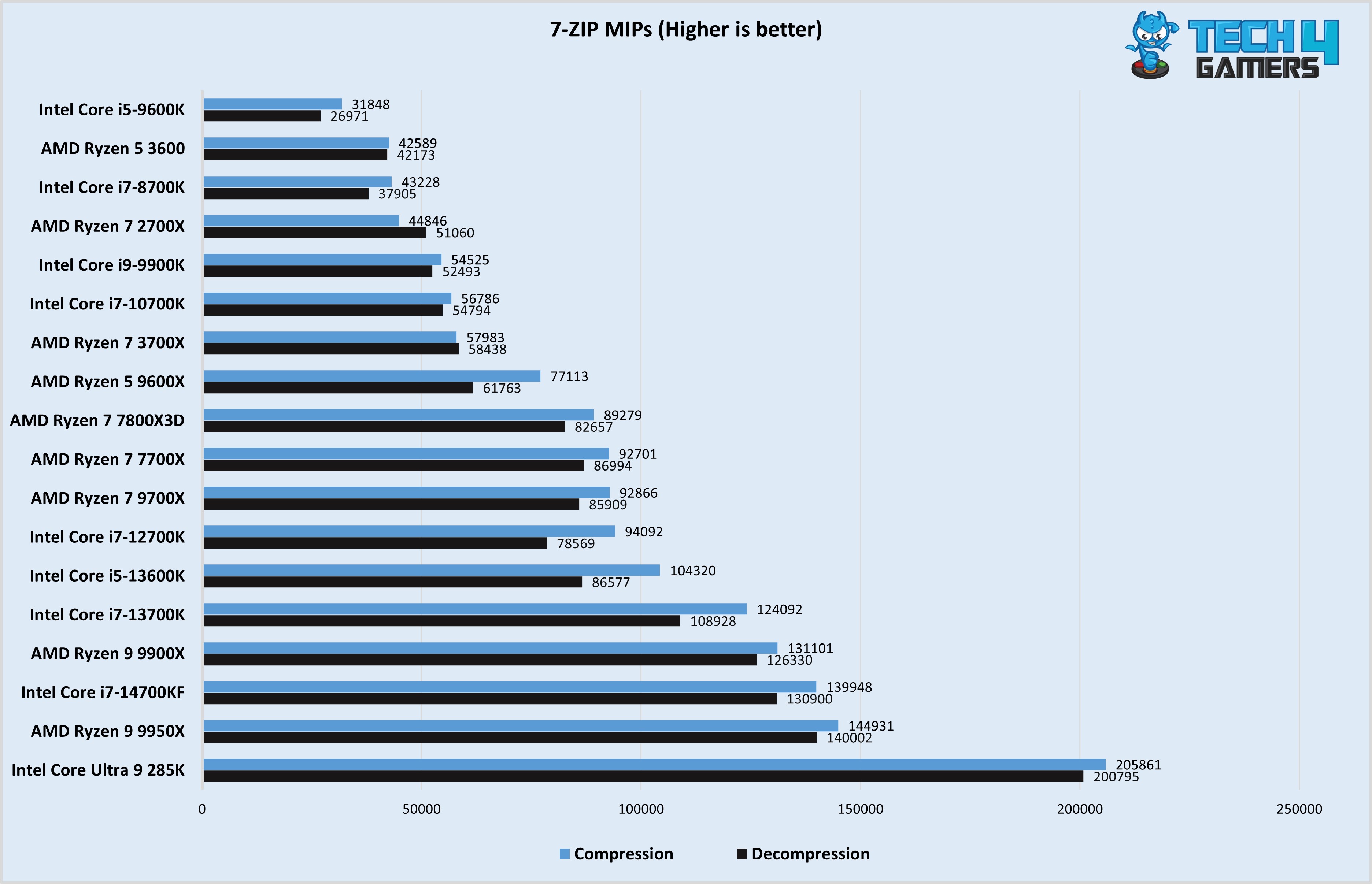 7-ZIP MIPS Test