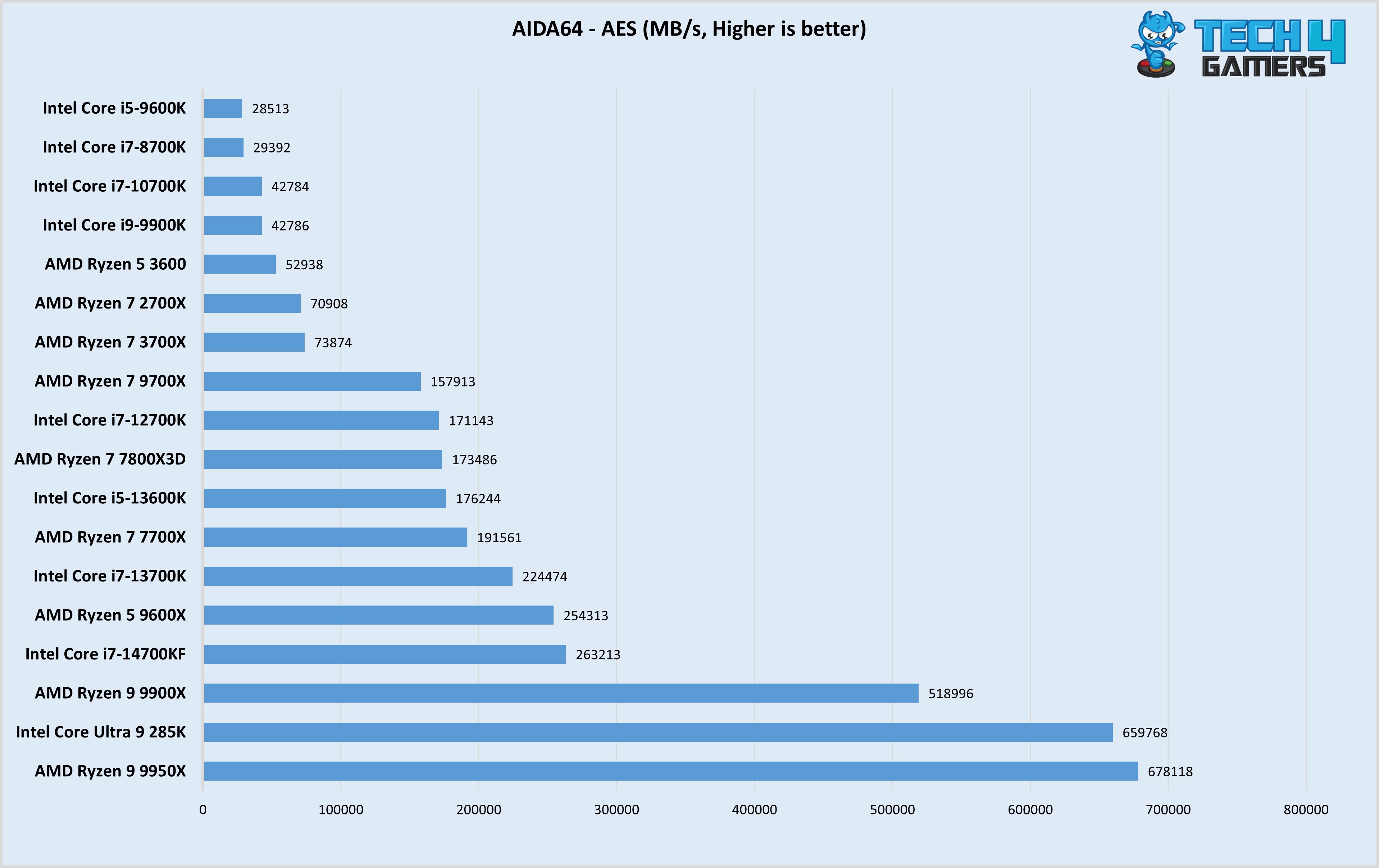 AIDA64 Test