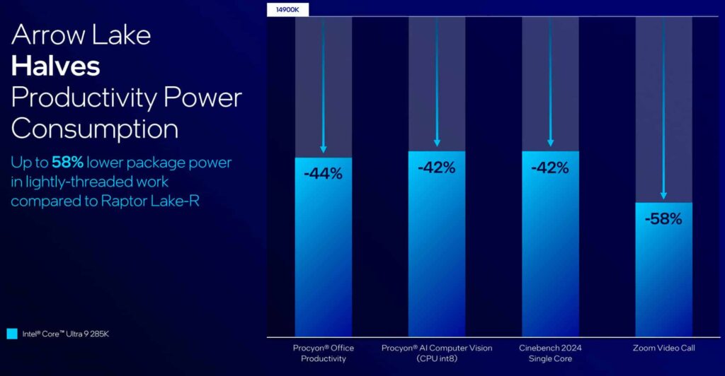 Intel-Core-Ultra-9-285K-vs-Intel-Core-i9-14900K-Productive-Power-Consumption