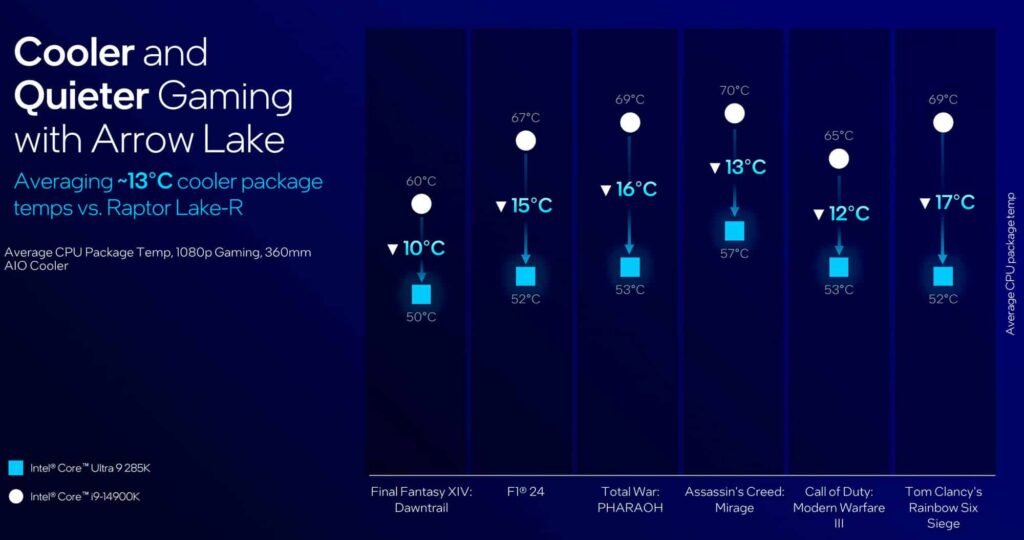 Intel-Core-Ultra-9-285K-vs-Intel-Core-i9-14900K-Temperature