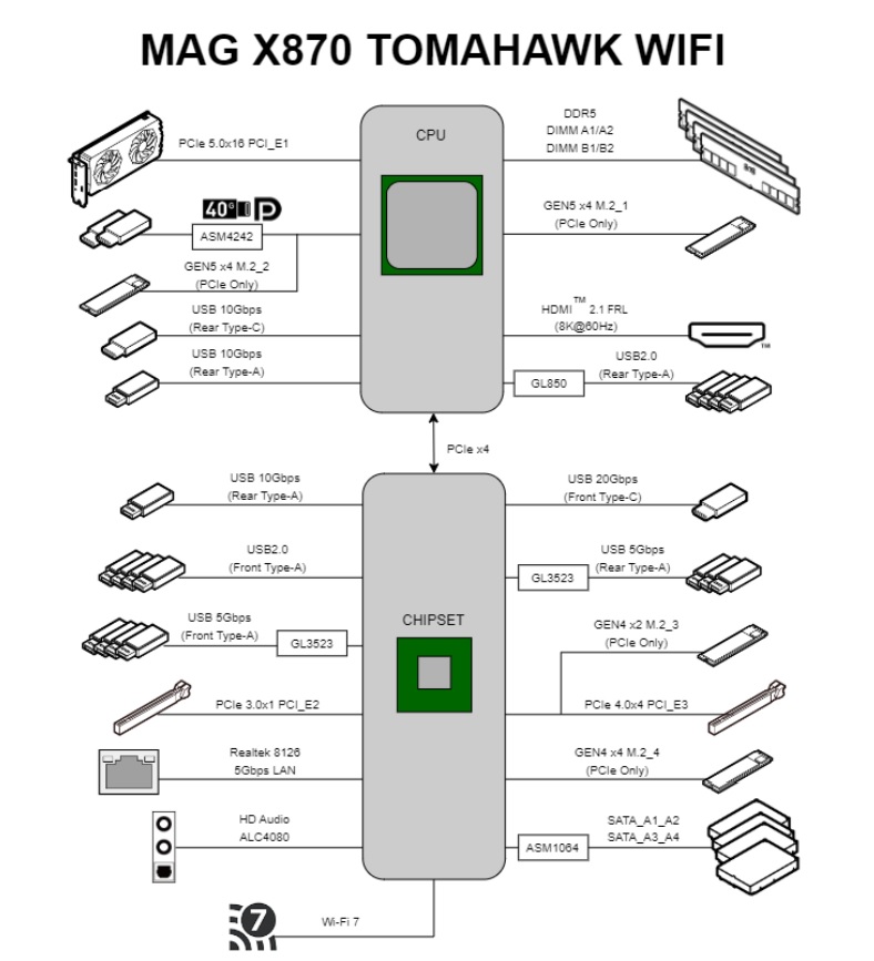 MSI MAG X870 Tomahawk WiFi Block Diagram