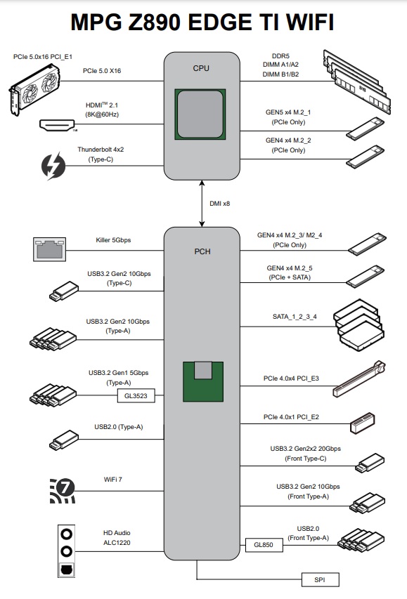 MSI MPG Z890 Edge Ti WiFi block diagram