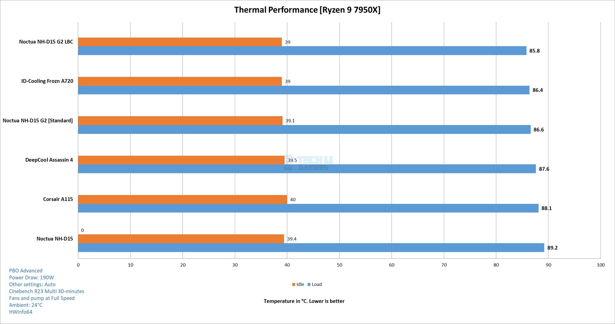 Thermal Test Results