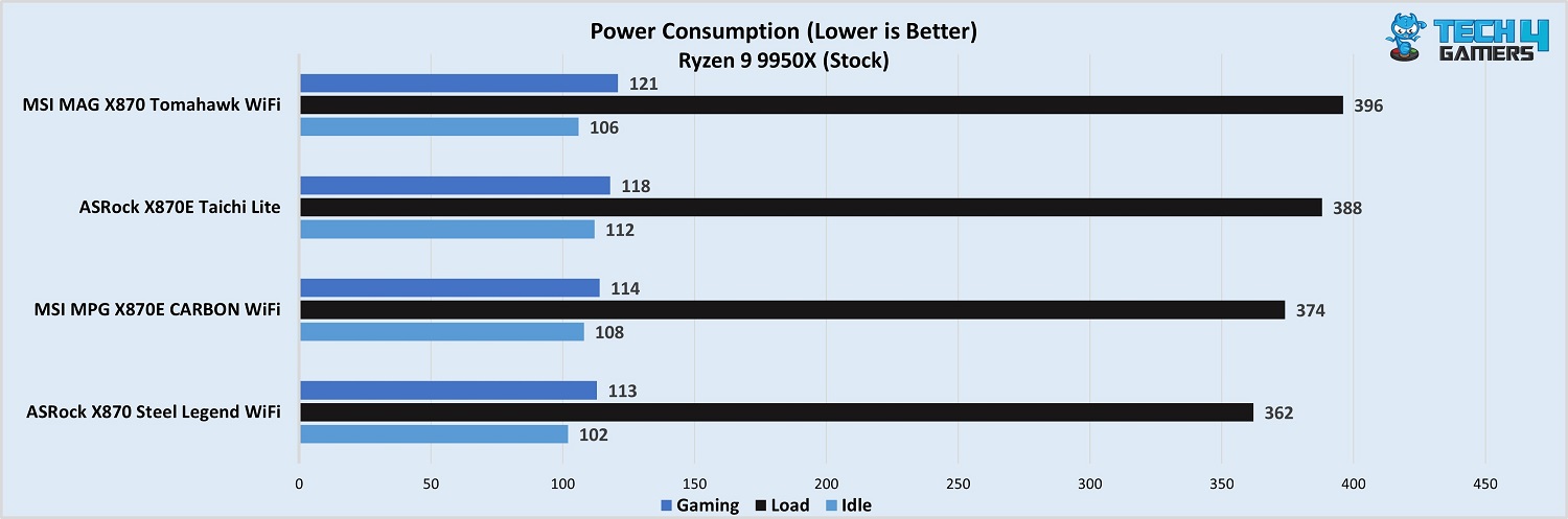 MSI MAG X870 Tomahawk WiFi power consumption