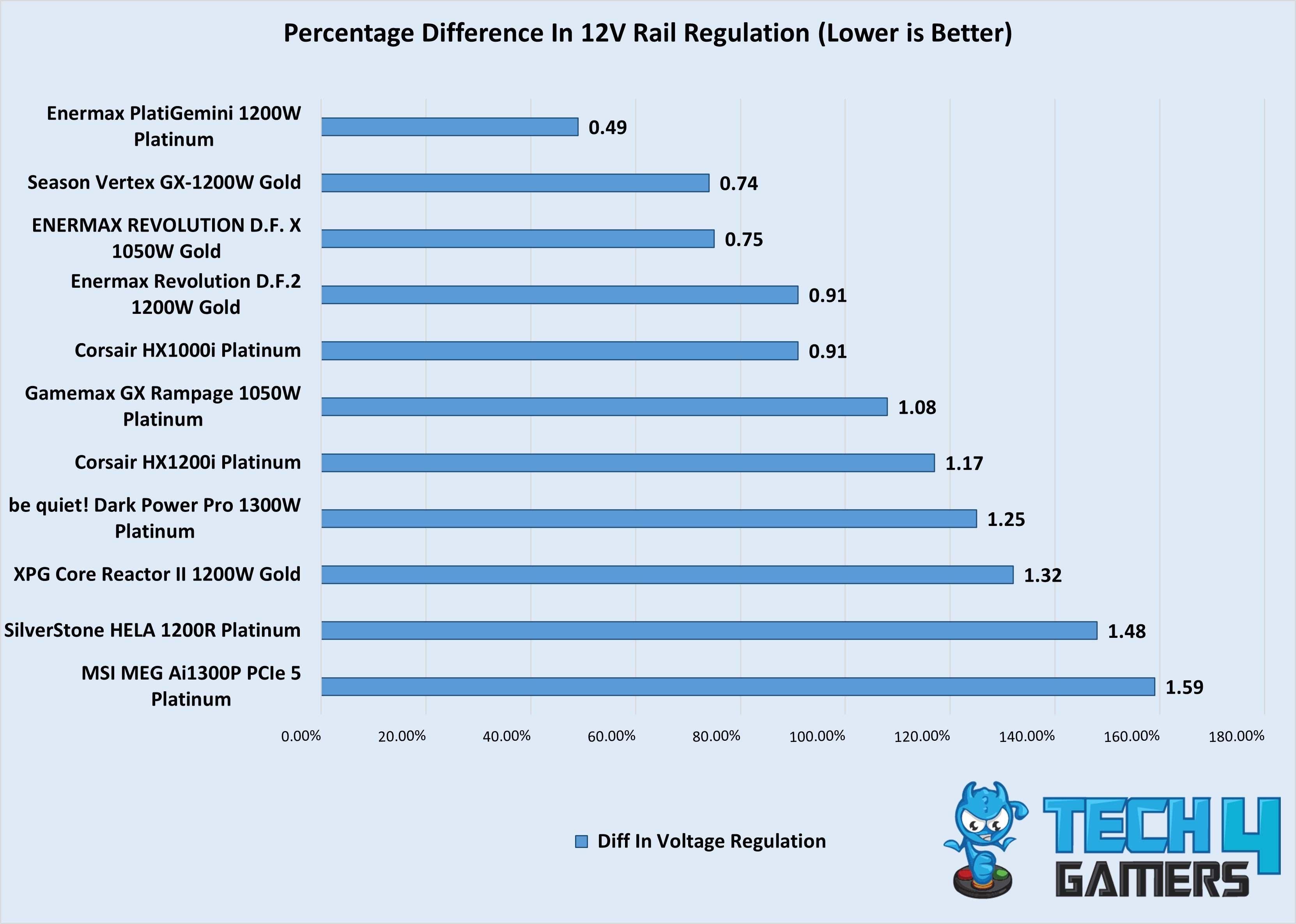 Regulation Difference (1000W+, 3rd Week October-24 Testings)