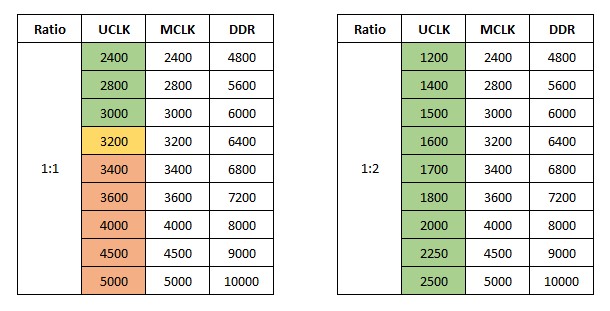 Best memory speed for Ryzen 9000 CPUs table