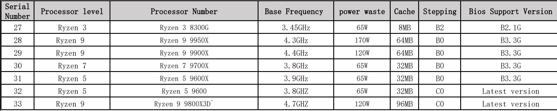 AMD Ryzen 7 9800X3D