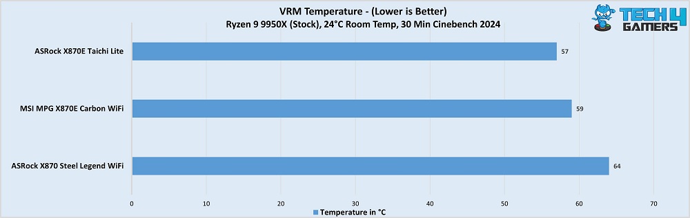 ASRock X870 Steel Legend WiFi VRM temperatures