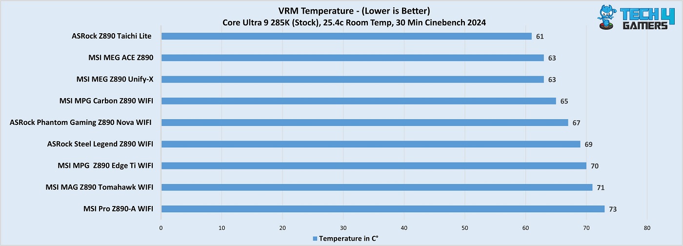 MSI MPG Z890 Edge Ti WiFi VRM temperatures