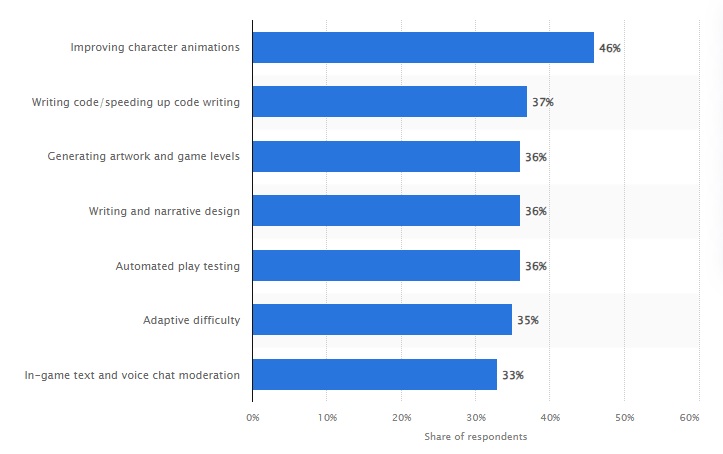 Ways how video game developers worldwide use AI for game development in 2023