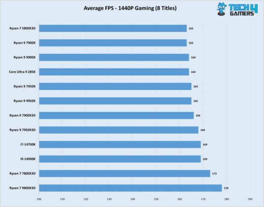 Ryzen 7 9800X3D 1440P gaming