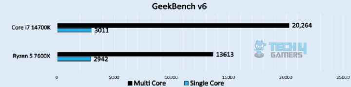 GeekBench v6