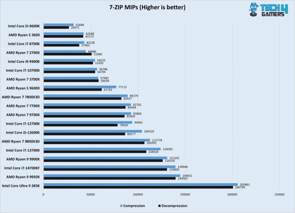 Ryzen 7 9800X3D 7-zip compression decompression