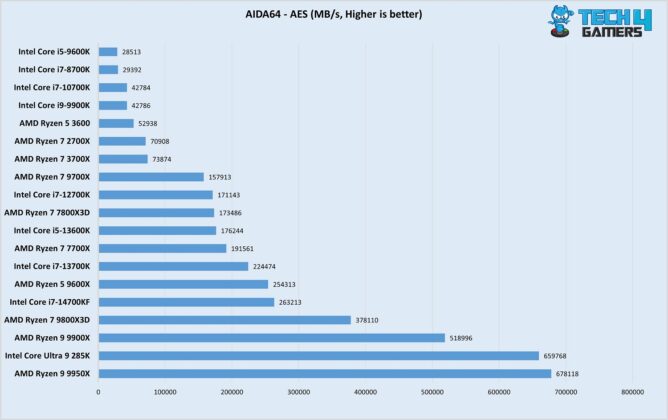 Ryzen 7 9800X3D AIDA64 AES