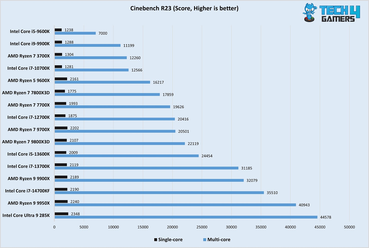 Ryzen 7 9800X3D Cinebench R23