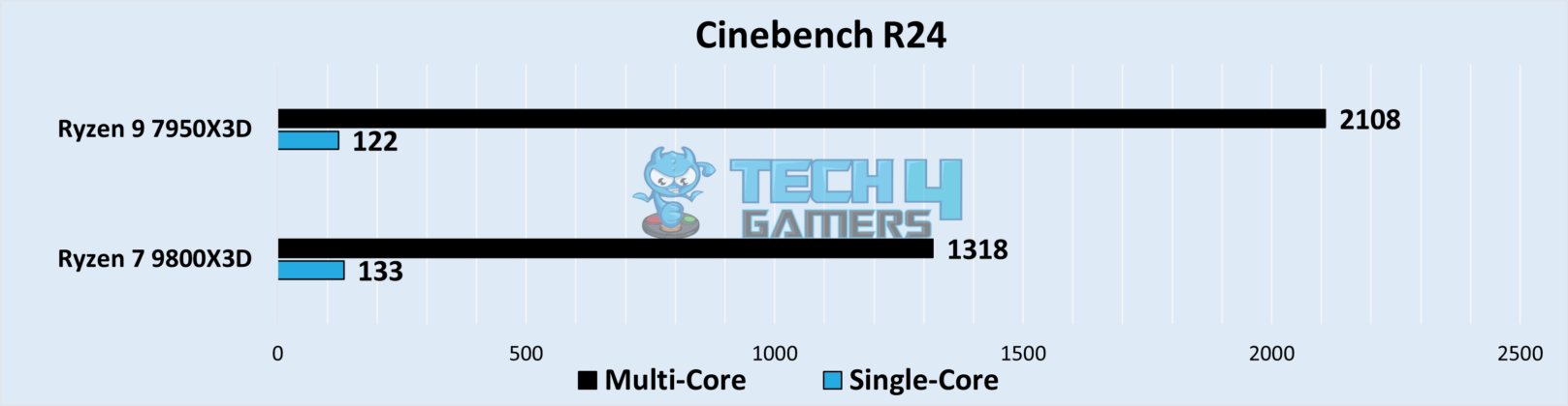 Ryzen 7 9800X3D Vs Ryzen 9 7950X3D: Our Recommendation - Tech4Gamers