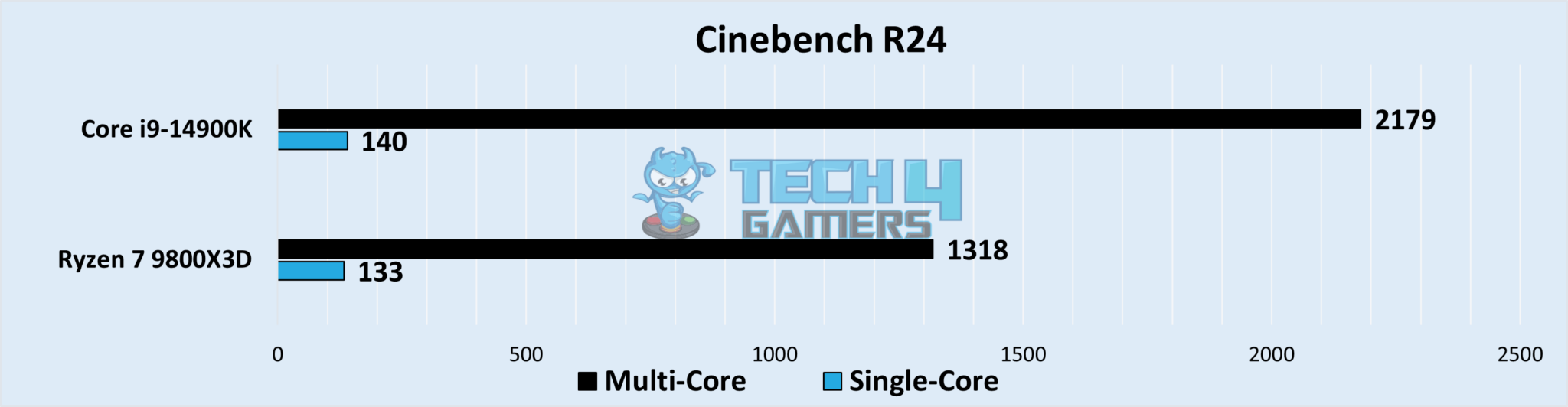 Ryzen 7 9800X3D Vs i9-14900K: Our Recommendation - Tech4Gamers