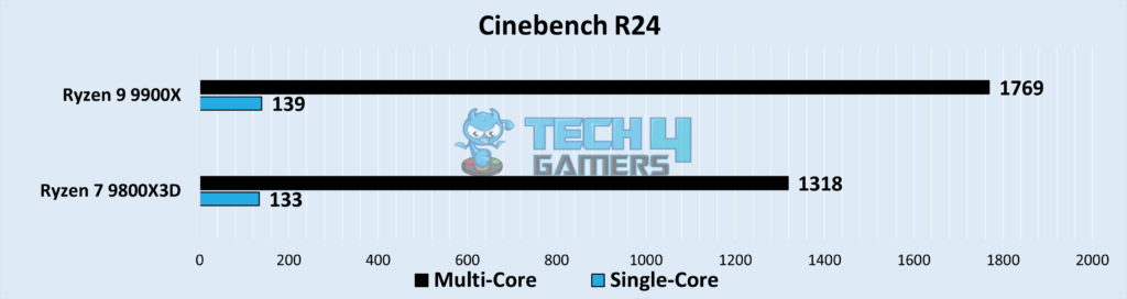 Ryzen 7 9800X3D Vs Ryzen 9 9900X: We Tested Both - Tech4Gamers