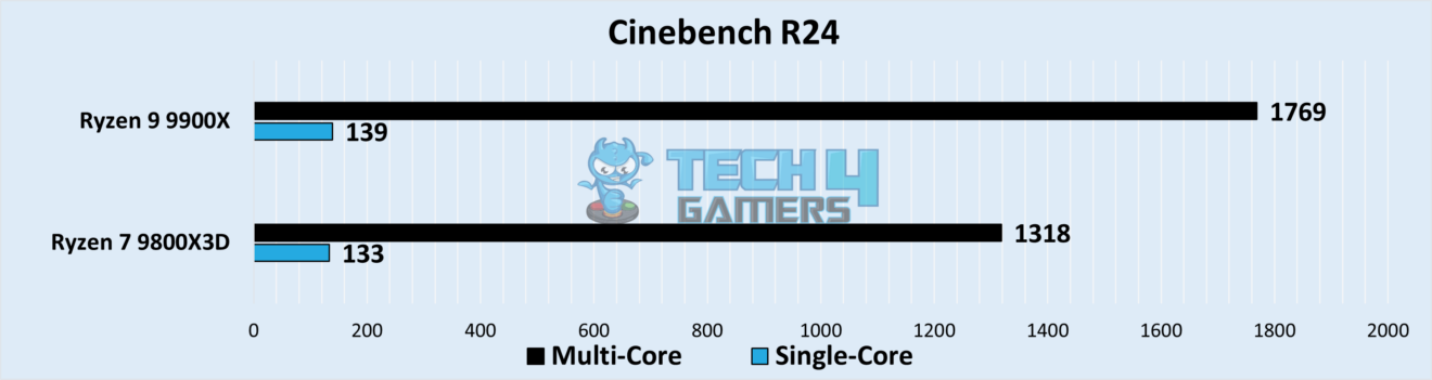 Ryzen 7 9800X3D Vs Ryzen 9 9900X: We Tested Both - Tech4Gamers