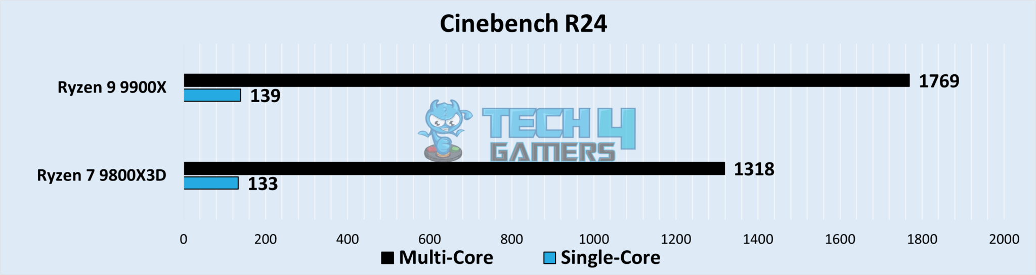Ryzen 7 9800X3D Vs Ryzen 9 9900X: We Tested Both - Tech4Gamers