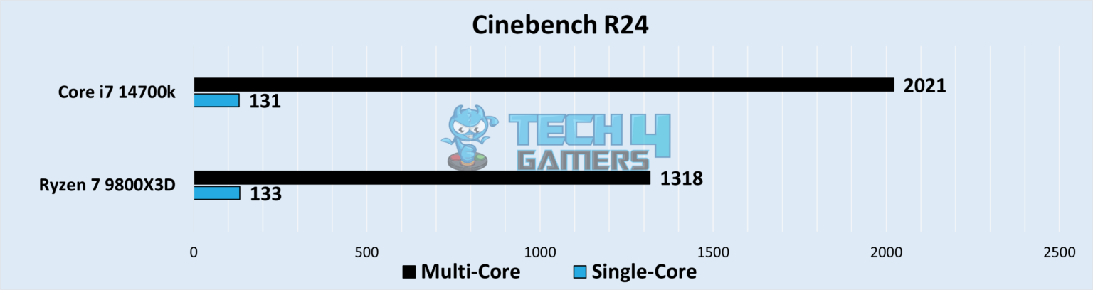 Ryzen 7 9800X3D Vs Core i7 14700K: Our Recommendation - Tech4Gamers