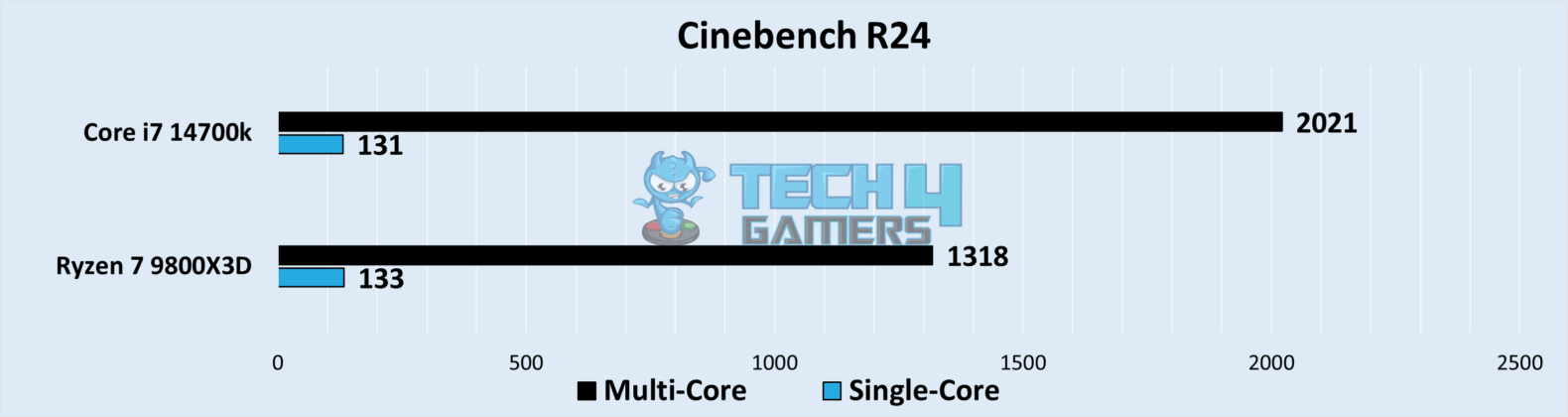 Ryzen 7 9800X3D Vs Core i7 14700K: Our Recommendation - Tech4Gamers