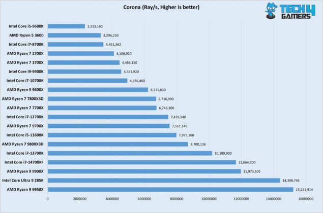 Ryzen 7 9800X3D Corona 1.3 render test