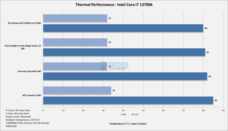 Enermax LiqMaxFlo 360 thermal performance