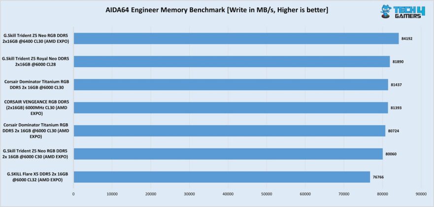 G.Skill Trident Z5 Neo RGB 6,400MHz benchmarks