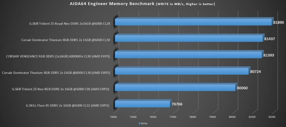 G.Skill Trident Z5 Royal Neo 6,000MHz benchmarks