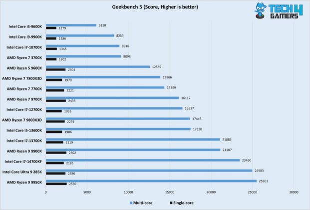 Ryzen 7 9800X3D Geekbench 5