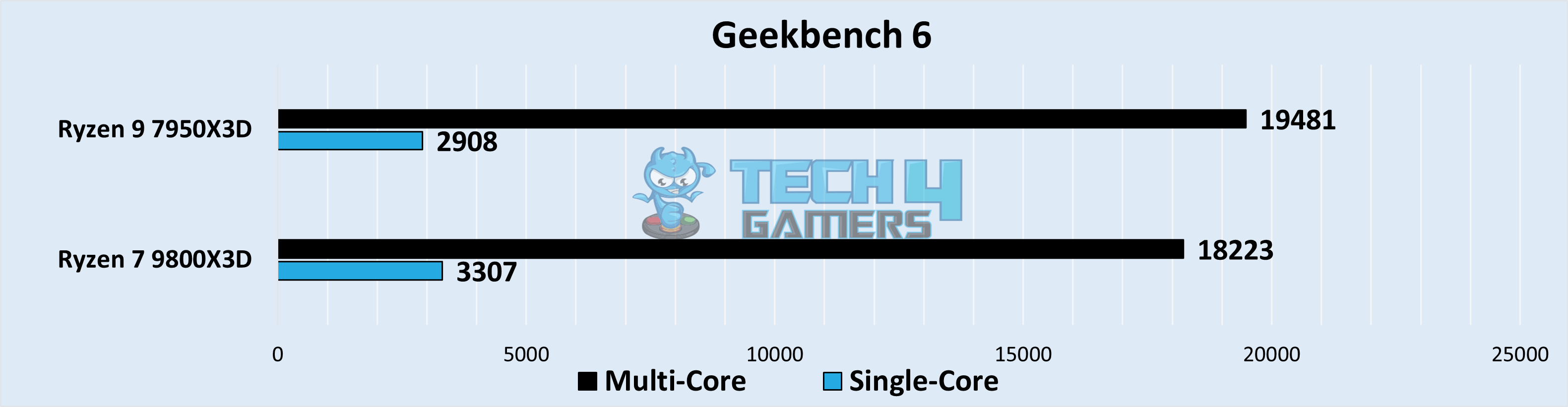 Geekbench 6