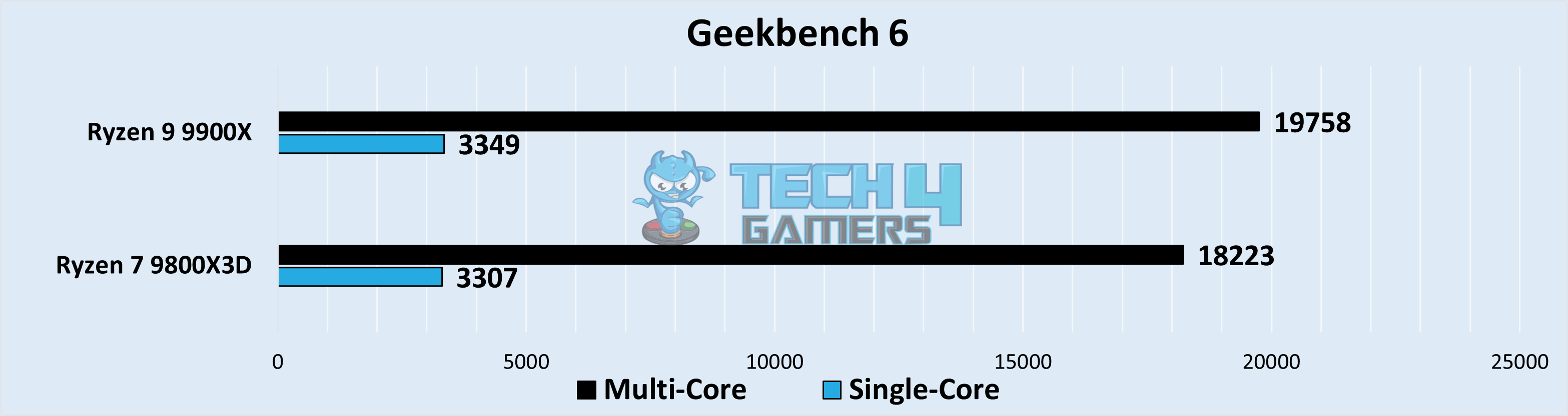 Geekbench 6