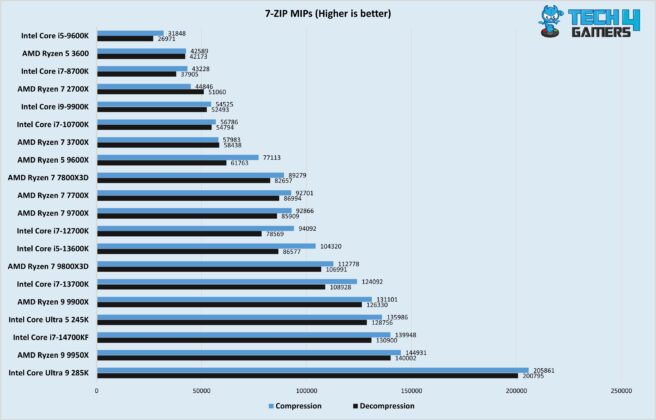 7-ZIP MIPS Test (Image By Tech4Gamers)